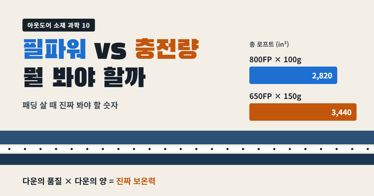 필파워 충전량 섬네일